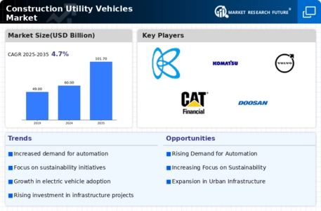 Construction Utility Vehicles Market Infographic