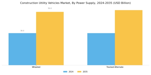 Construction Utility Vehicles Market Segment Image 0