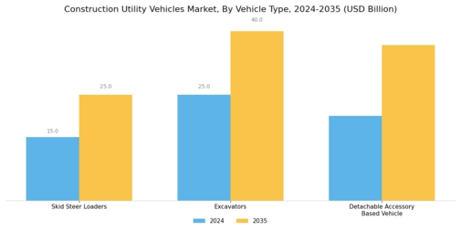 Construction Utility Vehicles Market Segment Image 3