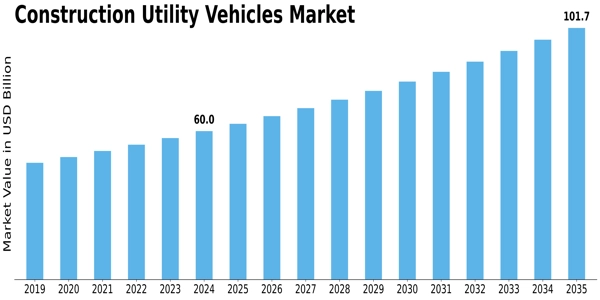 Construction Utility Vehicles Market Size