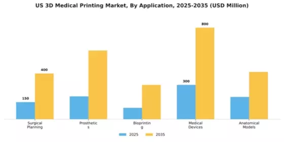 US 3D Medical Printing Market Segment Image 0