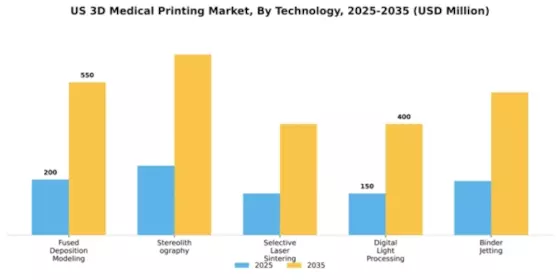 US 3D Medical Printing Market Segment Image 3