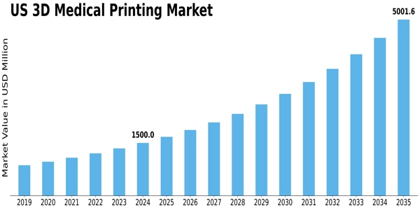 US 3D Medical Printing Market Size