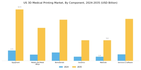 US 3D Medical Printing Market Segment Image 0