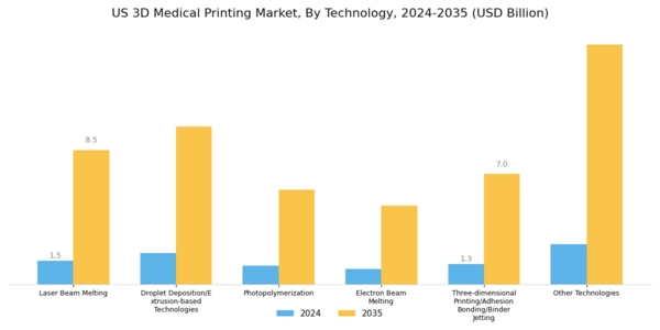US 3D Medical Printing Market Segment Image 2