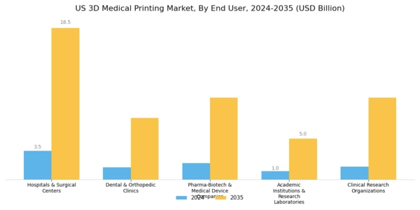 US 3D Medical Printing Market Segment Image 3