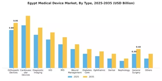 Egypt Medical Device Market Segment Image 0