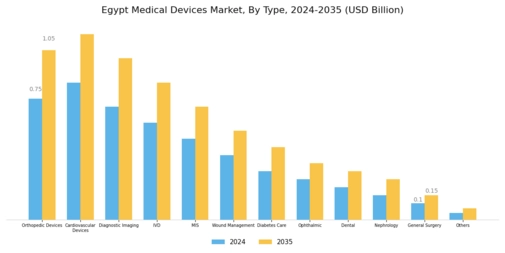 Egypt Medical Device Market Segment Image 0