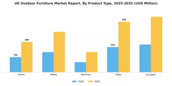 UK Outdoor Furniture Market Segment Image 3