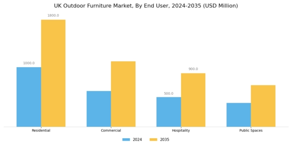 UK Outdoor Furniture Market Segment Image 2