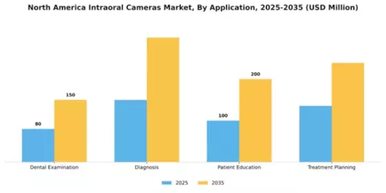 North America Intraoral Camera Market Segment Image 0