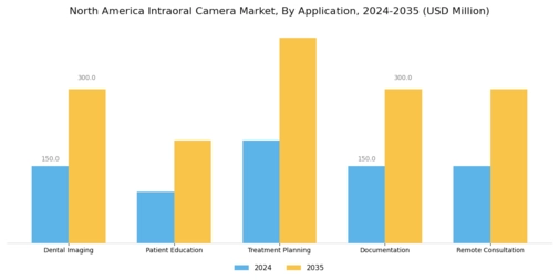 North America Intraoral Camera Market Segment Image 0