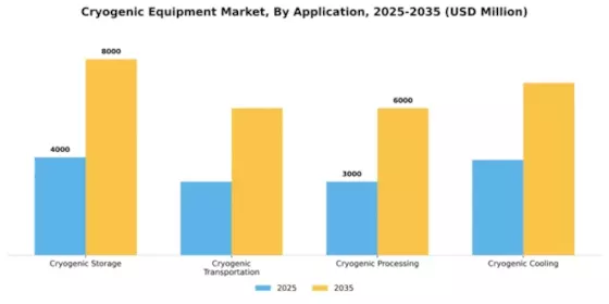 Cryogenic Equipment Market Segment Image 0