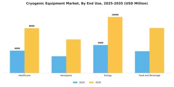 Cryogenic Equipment Market Segment Image 1