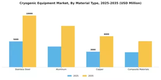 Cryogenic Equipment Market Segment Image 2