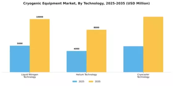 Cryogenic Equipment Market Segment Image 4