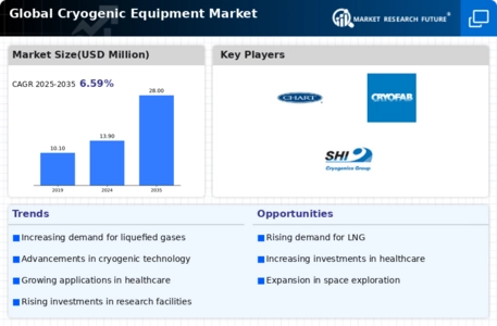 Cryogenic Equipment Market Infographic