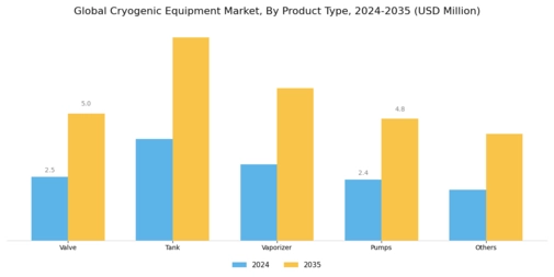 Cryogenic Equipment Market Segment Image 0