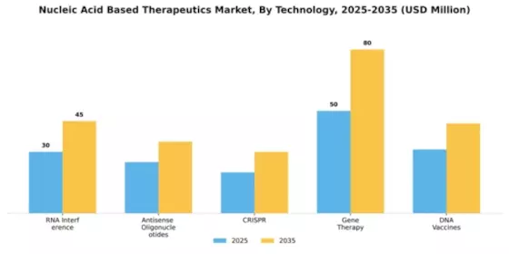 Europe Nucleic Acid Therapeutics Market Segment Image 2