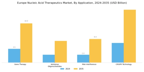 Europe Nucleic Acid Therapeutics Market Segment Image 0