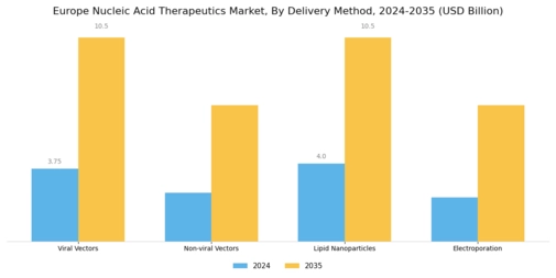 Europe Nucleic Acid Therapeutics Market Segment Image 2
