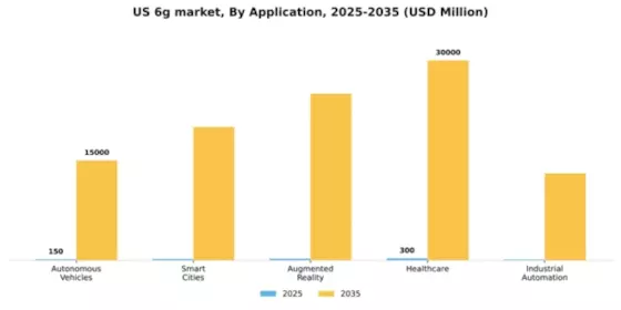 US 6G Market Segment Image 0