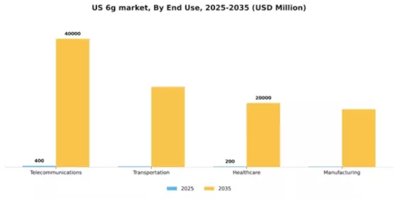 US 6G Market Segment Image 1