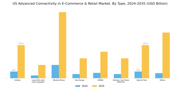 US Advanced Connectivity in E-Commerce Retail Market Segment Image 0