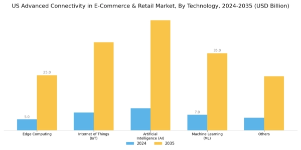US Advanced Connectivity in E-Commerce Retail Market Segment Image 1