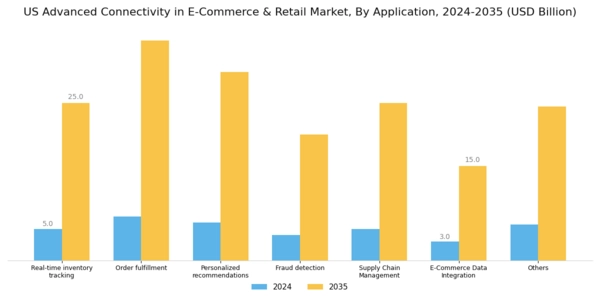 US Advanced Connectivity in E-Commerce Retail Market Segment Image 2
