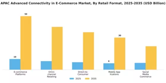 Taiwan Advanced Connectivity in ECommerce Retail Market Segment Image 4
