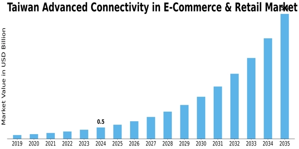 Taiwan Advanced Connectivity in ECommerce Retail Market Size