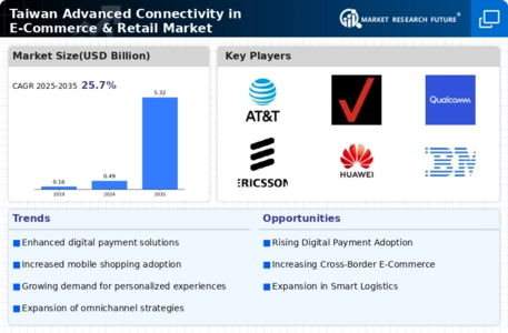 Taiwan Advanced Connectivity in ECommerce Retail Market Infographic