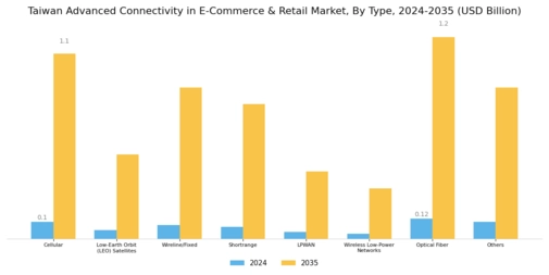 Taiwan Advanced Connectivity in ECommerce Retail Market Segment Image 0