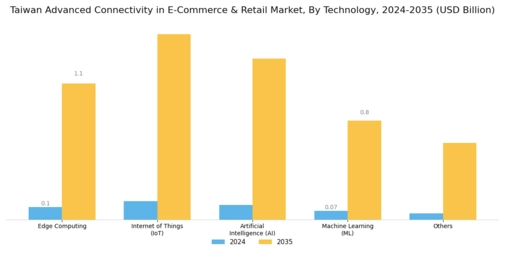 Taiwan Advanced Connectivity in ECommerce Retail Market Segment Image 1