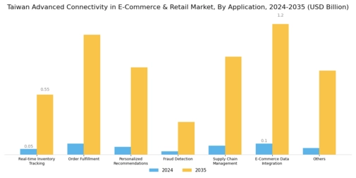 Taiwan Advanced Connectivity in ECommerce Retail Market Segment Image 2
