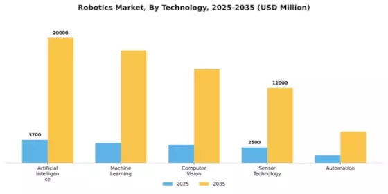 Taiwan Robotics Market Segment Image 3