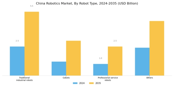 China Robotics Market Segment Image 1