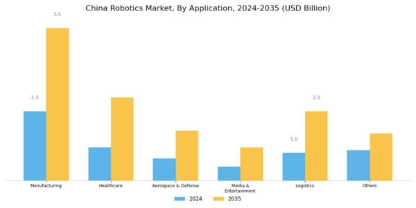 China Robotics Market Segment Image 2