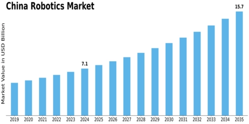 China Robotics Market Size