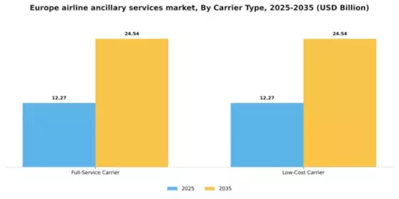Europe Airline Ancillary Services Market Segment Image 0