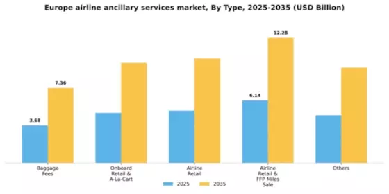 Europe Airline Ancillary Services Market Segment Image 1