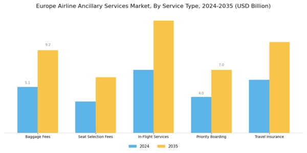 Europe Airline Ancillary Services Market Segment Image 0