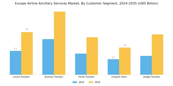 Europe Airline Ancillary Services Market Segment Image 1