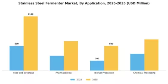 Stainless Steel Fermenter Market Segment Image 0