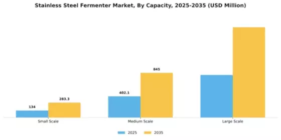 Stainless Steel Fermenter Market Segment Image 1