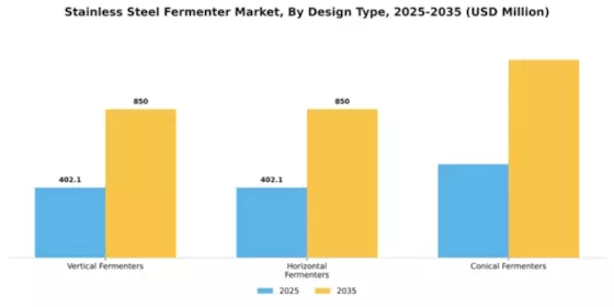 Stainless Steel Fermenter Market Segment Image 2