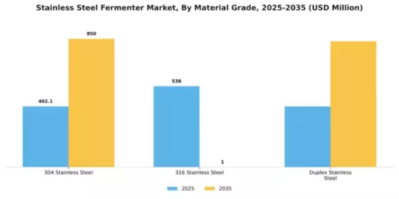 Stainless Steel Fermenter Market Segment Image 4