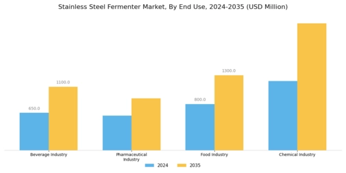 Stainless Steel Fermenter Market Segment Image 1