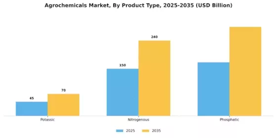 Agrochemicals Market Segment Image 1